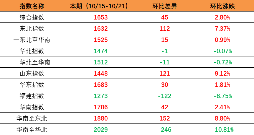 市场需求回升，，，，，本期内贸集装箱运价指数环比上升（2022年10月15日至10月21日）