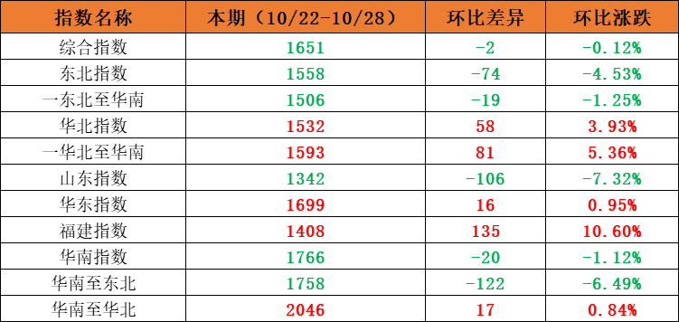 市场需求平稳，，，，，本期内贸集装箱运价指数环比小幅震荡（2022年10月22日至10月28日）