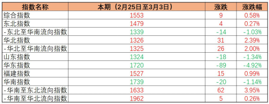 内贸海运价格指数稳中有升，，，，，本期（2023年2月25日至3月03日）中国内贸集装箱运价指数环比小幅微涨
