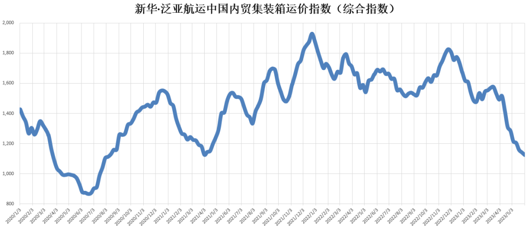 货量仍然低迷，，，，，本期（2023年5月27日至6月02日）中国内贸集装箱运价指数维持淡季行情