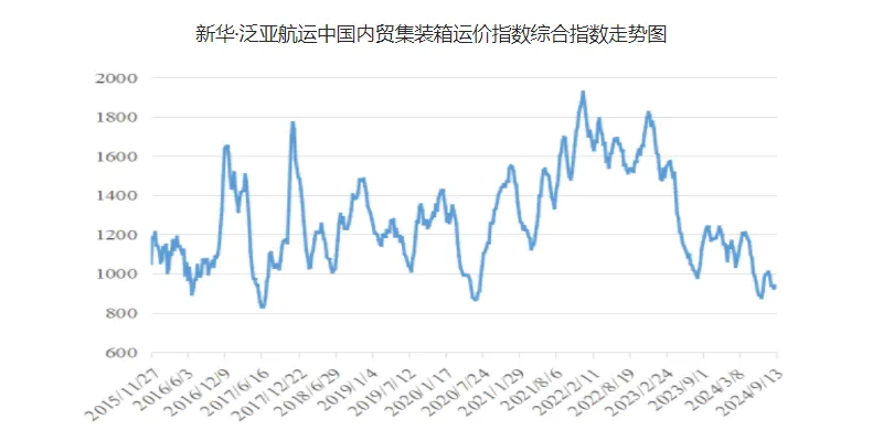 运价小幅上涨，，，，，本期（9月7~13日）中国内贸集运指数报941点