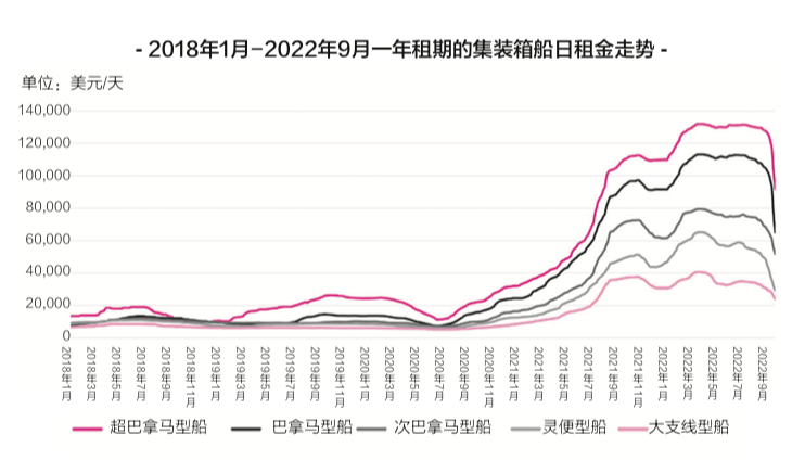 海运价格已经跌落神坛，，，，，，，天价运费时代已落幕
