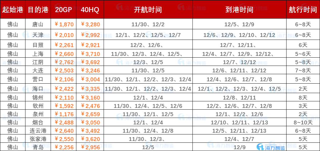 2022年11月最后一周内贸海运集装箱运费报价（佛山?国内部分港口）