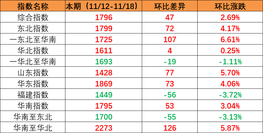 市场维持旺季特征，，，，，本期内贸集装箱运价指数环比继续上涨（2022年11月12日至11月18日）