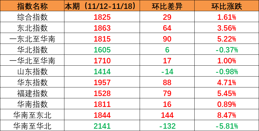 市场保持旺季特征，，，，，本期内贸集装箱运价指数上涨创年内新高（2022年11月19日至11月25日）