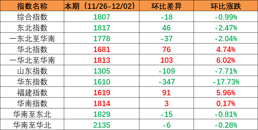 内贸海运市场需求保持稳定，，，，，本期（2022年11月26日至12月02日）内贸集装箱运价指数环比小幅震荡