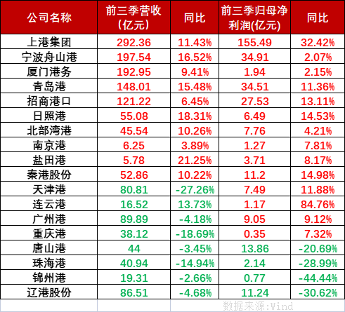 2022年第四季度货运外贸承压内贸运输有望增长，，，，，，，国内港口上市公司前三季业绩分化明显。。。。。。