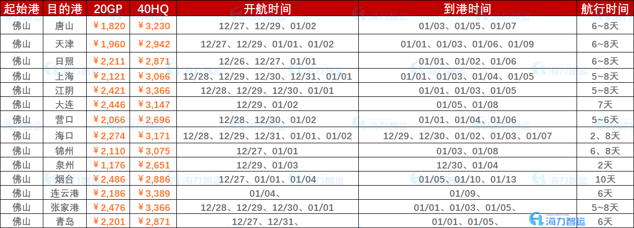 2022年12月最后一周（12月26日~2023年01月02日）海运集装箱运费报价（佛山?国内部分港口）