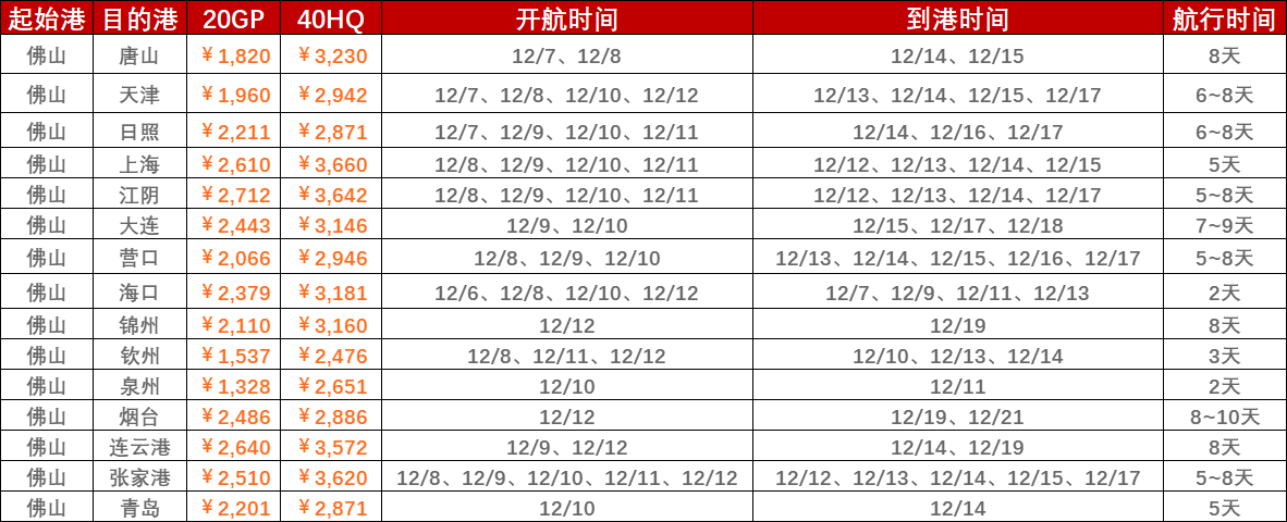 2022年12月第一周（12月5~12日）内贸海运集装箱运费报价（佛山?国内部分港口）