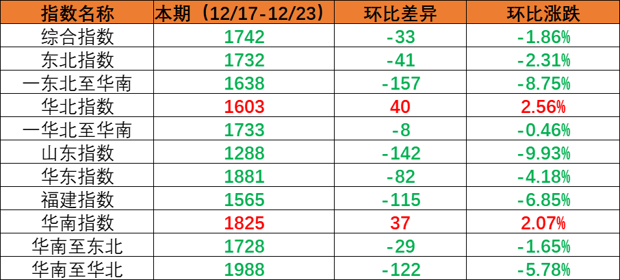 内贸海运市场需求保持稳定指数环比下跌，，，，，本期（2022年12月17日至12月23日）内贸集装箱运价四条流向指数全面下跌。。。。。