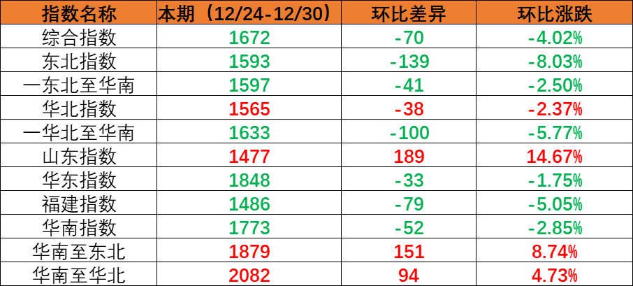 内贸海运市场需求小幅回落，，，，，本期（2022年12月24日至12月30日）内贸集装箱运价指数环比下跌。。。。。