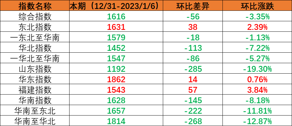 内贸集装箱运输市场需求小幅回落，，，，，本期（2022年12月31日至2023年1月6日）中国内贸集装箱运价指数环比下跌