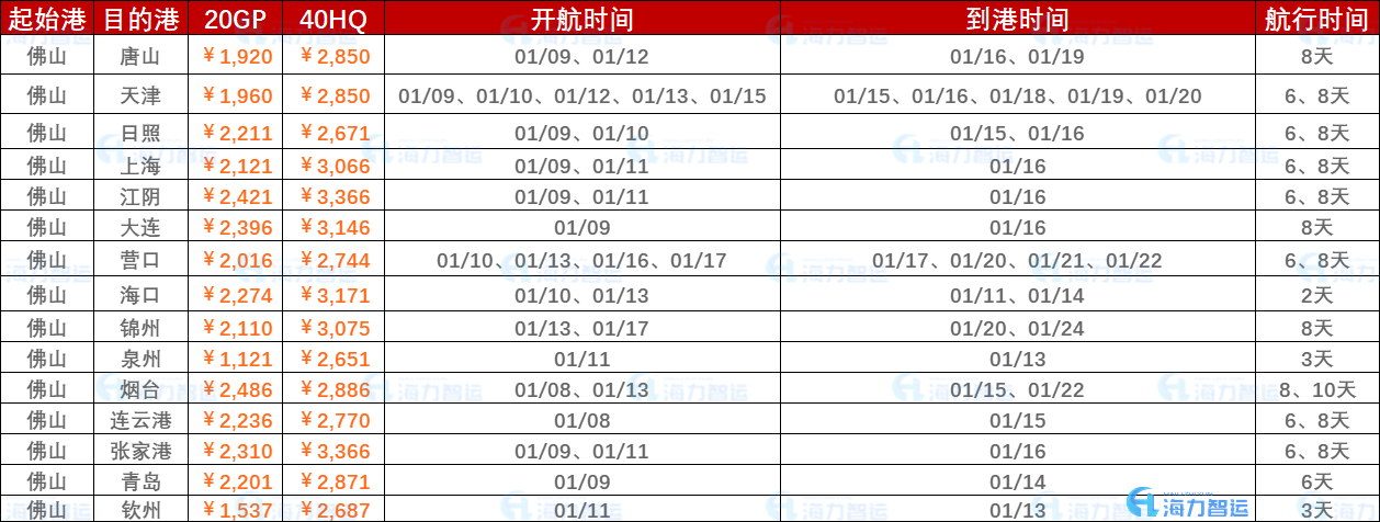 2023年1月第二周（1月9日~01月16日）海运集装箱运费报价（佛山?国内部分港口）