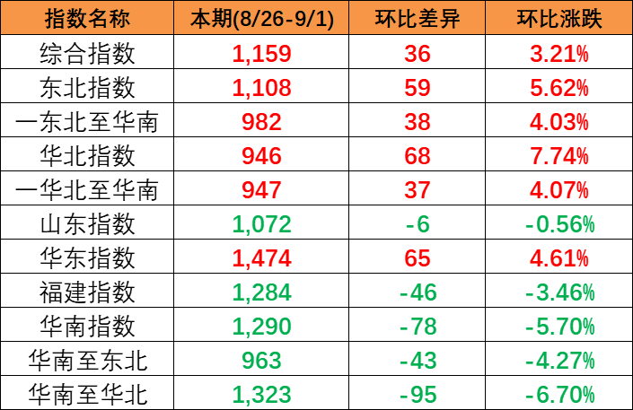 国内市场需求有所增加，，，，，，，本期2023年8月26~9月1日中国内贸集装箱运价指数报1159点