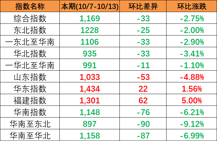 继续下跌，，，，，，，本期中国内贸集装箱运价指数报1169点（2023年10月7~13日）