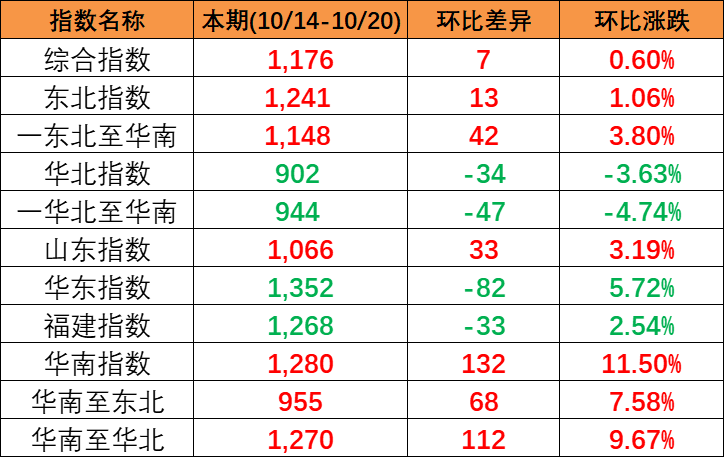 本期中国内贸集装箱运价指数“三涨一跌”，，，，，，，报1176点