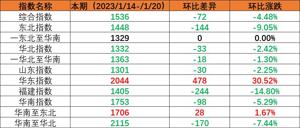 春节假期内贸海运市场需求下降，，，，，本期（2023年1月14日至1月20日）内贸集装箱运价指数环比下跌。。。。。