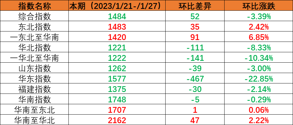 假期期间市场运量处于低位，，，，，本期（2023年1月21日至1月27日）内贸海运集装箱运价指数环比继续回落
