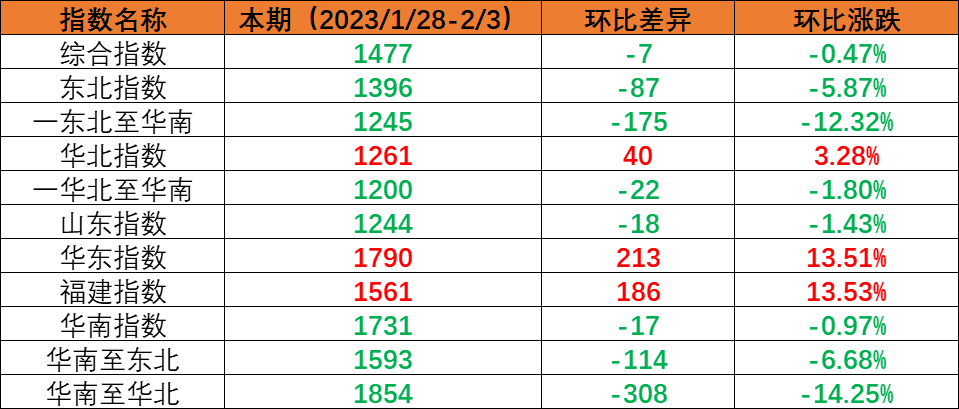 内贸海运市场需求尚未恢复，，，，，本期（2023年1月28日至2月3日）内贸海运集装箱运价指数环比小幅下跌