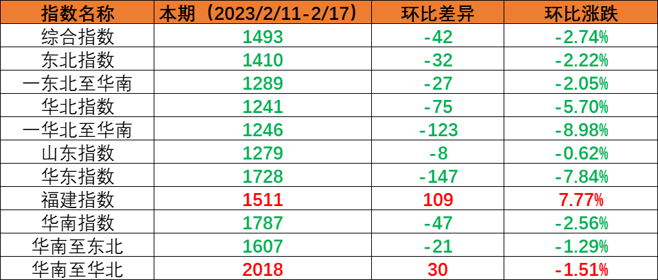 内贸集运指数小幅回调，，，，，本期（2023年2月11日至2月17日）内贸集装箱运价1涨5跌