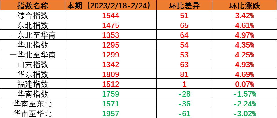 内贸海运市场运量保持稳定，，，，，本期（2023年2月18日至2月24日）中国内贸集装箱运价指数环比上涨