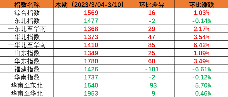 内贸海运市场逐步恢复，，，，，本期（2023年3月4日至3月10日）中国内贸集装箱运价指数稳中有升