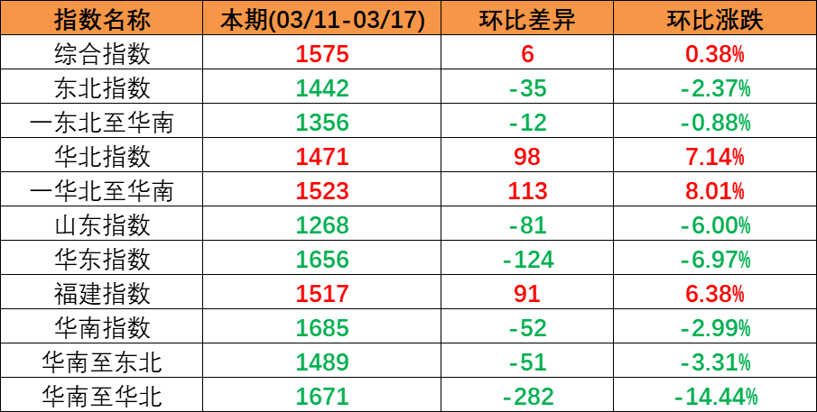 内贸海运市场平稳运行，，，，，本期（2023年3月11日至3月17日）中国内贸集装箱运价指数微涨