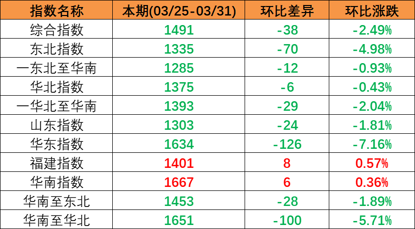 内贸海运市场持续回落，，，，，本期（2023年3月25日至3月31日）中国内贸集装箱运价指数呈现下跌趋势