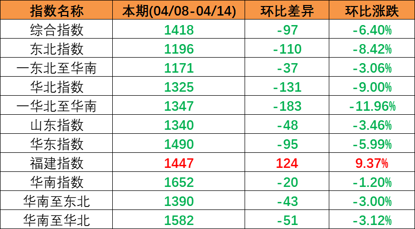 市场需求较淡运量处于较低水平，，，，，本期（2023年4月08日至4月14日）中国内贸集装箱运价指数较上期震动下跌