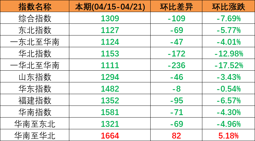 市场需求偏弱，，，，，本期（2023年4月15日至4月21日）中国内贸集装箱运价指数持续下跌