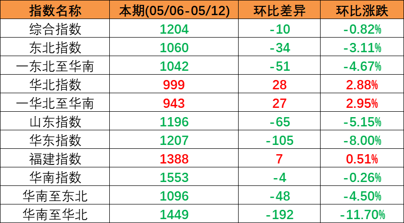 市场持续下行，，，，，本期（2023年5月06日至5月12日）中国内贸集装箱运价指数环比同比下跌