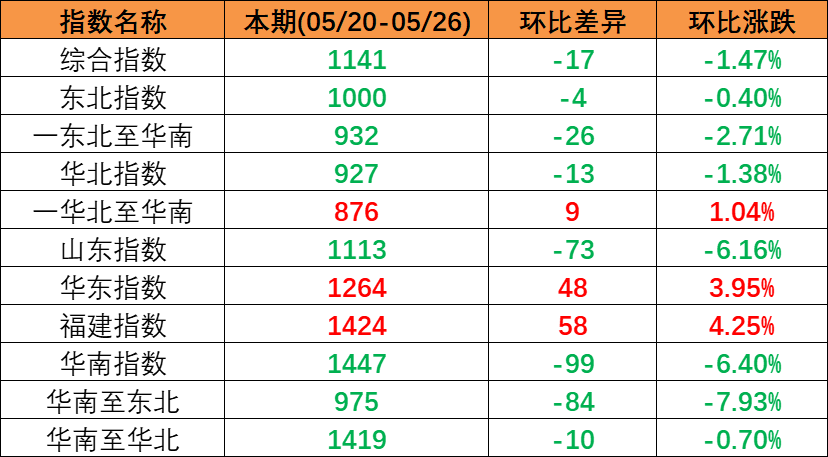 内贸海运市场运量低迷，，，，，本期（2023年5月20日至5月26日）中国内贸集装箱运价指数同比大幅下跌