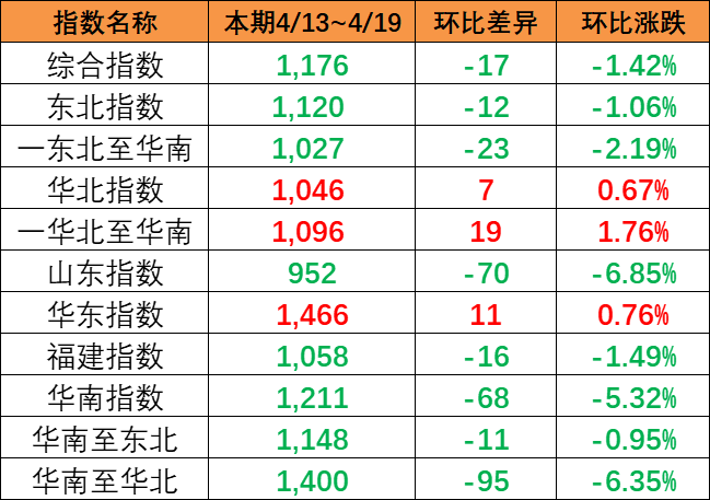 市场运价呈现下跌，，，，，，4月13~19日本期中国内贸集运指数报1176点