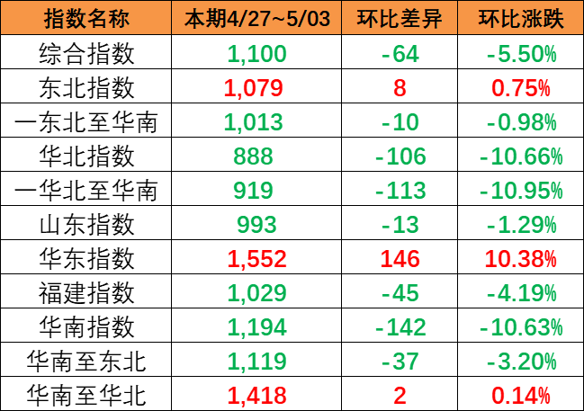海运价格指数持续下跌，，，，，，本期（4月27~5月3日）中国内贸集运指数下跌5.5%