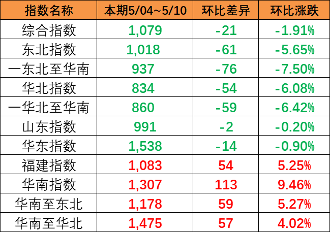 指数呈现下跌趋势，，，，，，本期（5月04~10日）中国内贸集运指数报1079点