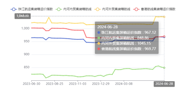 西江洪水致外来货物减少，，，，，，珠江航运综合运价指数报收948.97