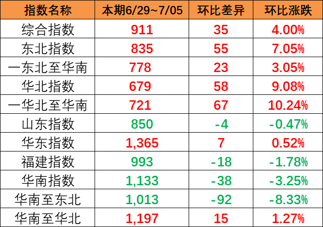 本期（6月29~7月5日）中国内贸集运指数报911点，，，，，，上涨35点