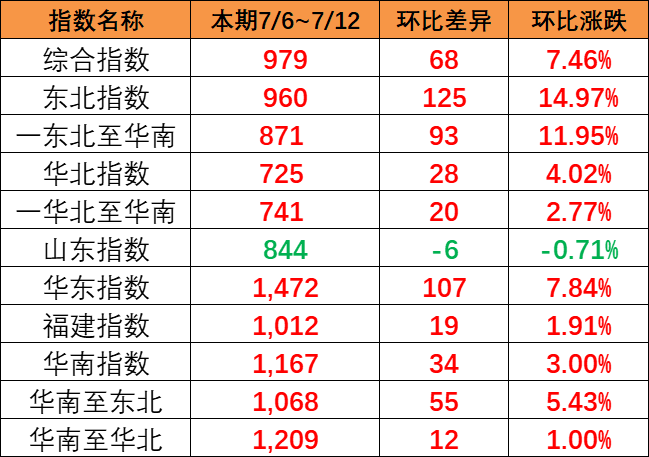 全线呈上涨趋势，，，，，，本期（7月6~12日）中国内贸集运指数报979点