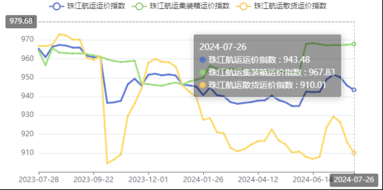 集运市场涨跌互现，，，，，，本期珠江航运集装箱运价指数报收967.83点