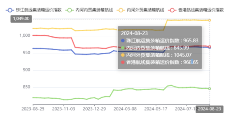 内河航运运力过剩明显，，，，，，，，本期（2024年08月23日）珠江航运集装箱运价指数报965.83点
