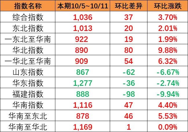东北和华北到华南涨幅较大，，，，，本期（10月5~11日）中国内贸集运指数报1036点