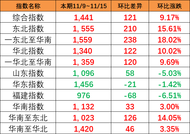 持续大幅上涨，，，，，，，，本期（11/9~11/15）中国内贸集运指数大涨121点
