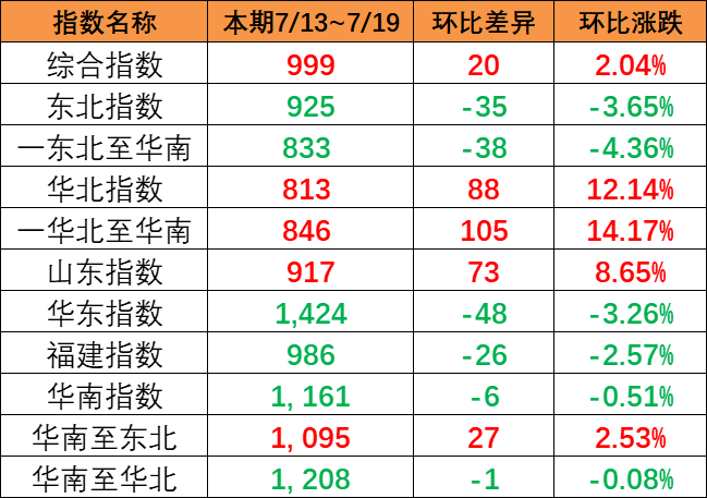 持续上涨，，，，，，本期（7月13~19日）中国内贸集运指数报999点