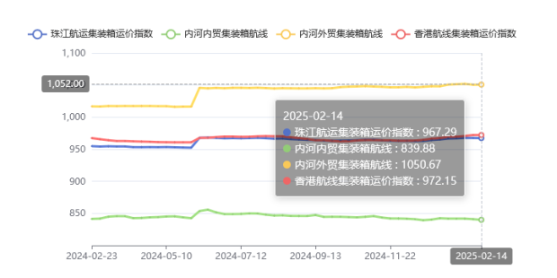 集装箱航线运价整体维稳，，，，，，2025年第五期珠江航运指数小幅下跌