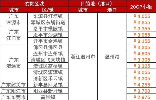 2023年3月14日~03月20日内贸海运集装箱运费报价（广东部分城市?浙江温州宁波）