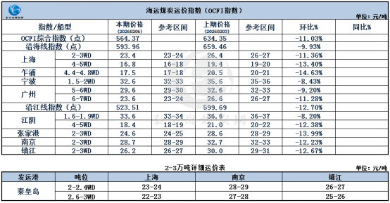 节前煤炭海运市场。。。。。。。涸思厶降祝，，，，，交投清淡