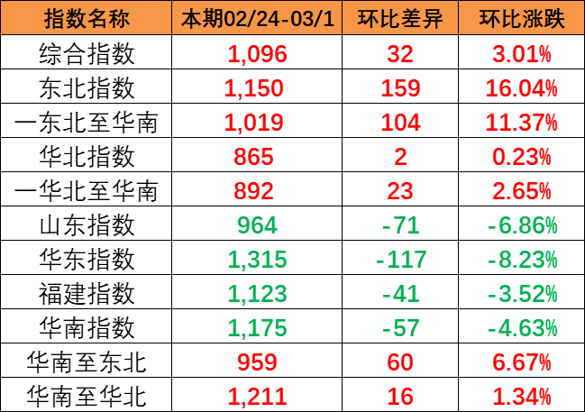 流向指数全线上涨，，，，，，，本期中国内贸集装箱运价指数报1096点