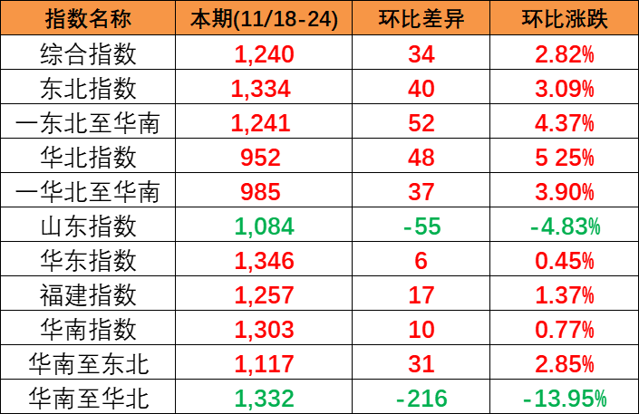 供需平稳小幅上涨，，，，，，，，本期(2023/11/18-24)中国内贸集装箱运价指数报1240点